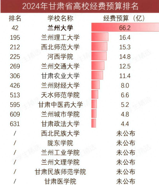 兰大遥遥领先农大超财大政法大学第11qy体育球友会甘肃高校经费大洗牌：