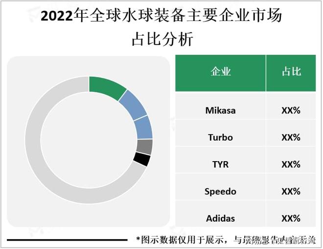 但市场需求正在逐渐增加水球装备市场相对小众